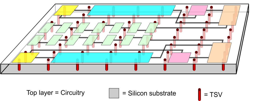 Diagram of TSVs connecting circuitry to a substrate