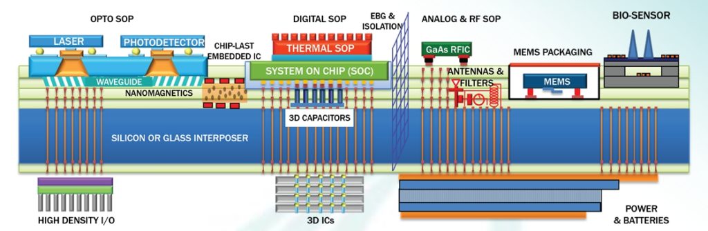 Diagram of sophisticated 2.5D/3D assembly