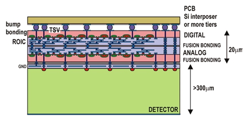 Cutaway diagram of an advanced 3D sensor: digital ROIC, analog detector, TSVs, interposer