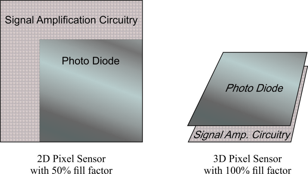 Comparison of 2D and 3D pixel sensors, illustrating better fill factor in 3D
