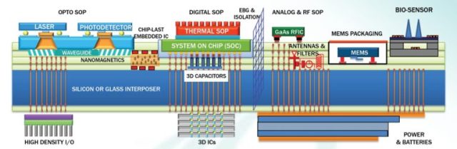 2.5D interposer integration 