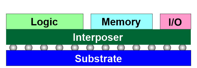 Chiplets assembles as a 2.5D device
