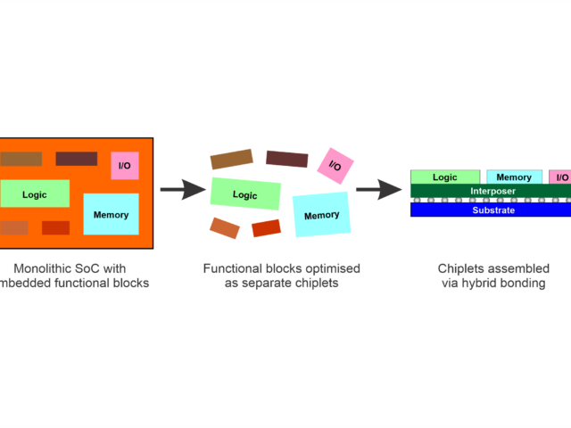 Chiplet Architecture is the Future